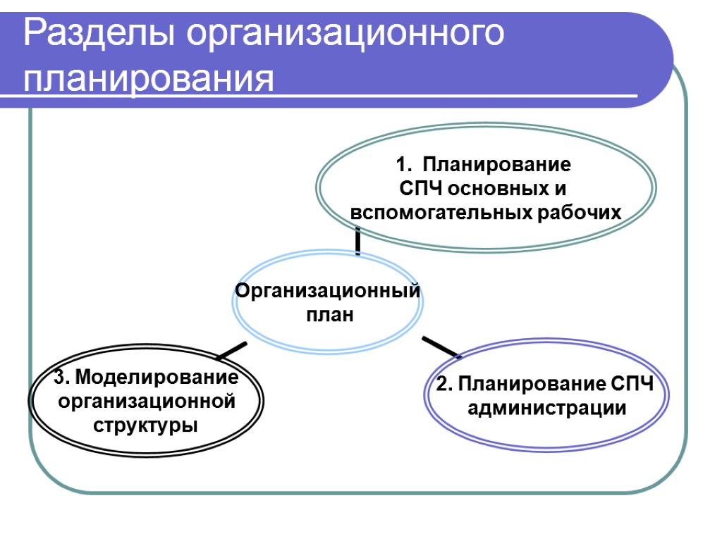 Разделы организационного планирования